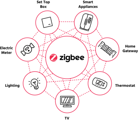 What is Zigbee